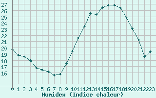 Courbe de l'humidex pour Pertuis - Grand Cros (84)