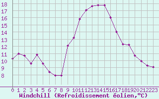 Courbe du refroidissement olien pour Saint-Antonin-du-Var (83)