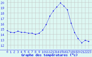 Courbe de tempratures pour Saint-Maximin-la-Sainte-Baume (83)