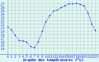 Courbe de tempratures pour Beaucroissant (38)