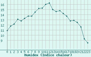 Courbe de l'humidex pour Calvi (2B)