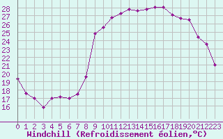 Courbe du refroidissement olien pour Ajaccio - Campo dell