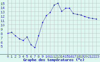 Courbe de tempratures pour Poitiers (86)