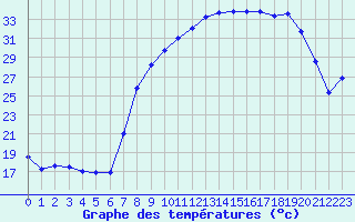 Courbe de tempratures pour Laqueuille (63)