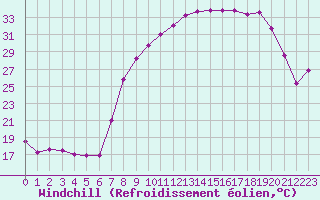 Courbe du refroidissement olien pour Laqueuille (63)