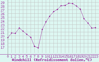 Courbe du refroidissement olien pour Isle-sur-la-Sorgue (84)