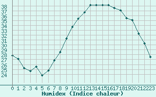 Courbe de l'humidex pour Ble / Mulhouse (68)