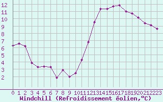 Courbe du refroidissement olien pour Castellbell i el Vilar (Esp)