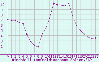Courbe du refroidissement olien pour Hohrod (68)