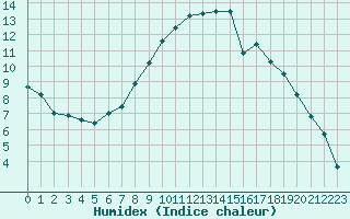 Courbe de l'humidex pour Chartres (28)