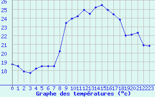 Courbe de tempratures pour Cap Corse (2B)