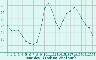 Courbe de l'humidex pour Bordeaux (33)