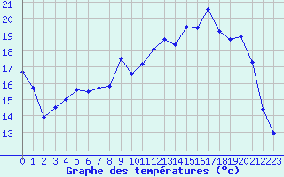 Courbe de tempratures pour Evreux (27)