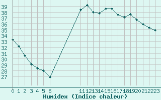 Courbe de l'humidex pour Saint-Cyprien (66)