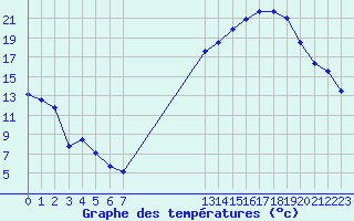 Courbe de tempratures pour Crest (26)