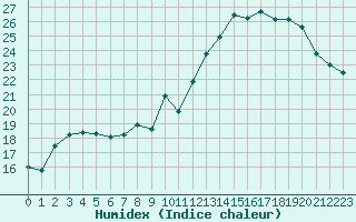 Courbe de l'humidex pour Mont-Aigoual (30)