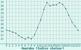 Courbe de l'humidex pour Petiville (76)