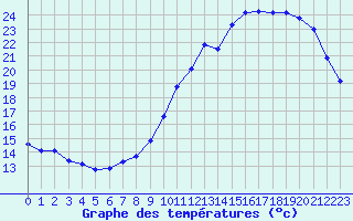 Courbe de tempratures pour Trappes (78)