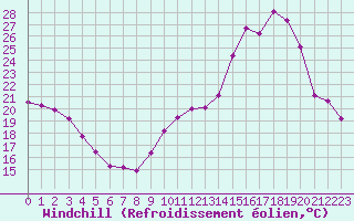 Courbe du refroidissement olien pour Nonaville (16)