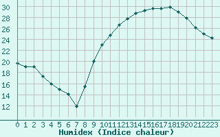 Courbe de l'humidex pour Carpentras (84)