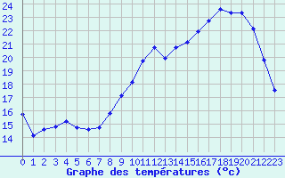 Courbe de tempratures pour Coulommes-et-Marqueny (08)