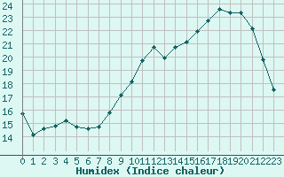 Courbe de l'humidex pour Coulommes-et-Marqueny (08)