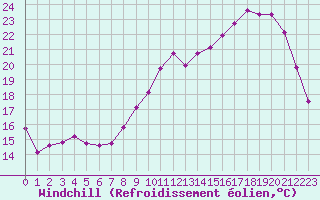 Courbe du refroidissement olien pour Coulommes-et-Marqueny (08)
