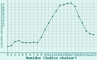 Courbe de l'humidex pour Nonaville (16)