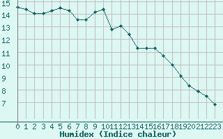 Courbe de l'humidex pour Gourdon (46)