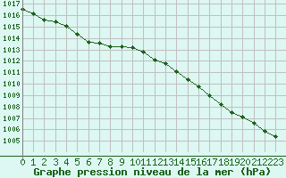 Courbe de la pression atmosphrique pour Le Touquet (62)