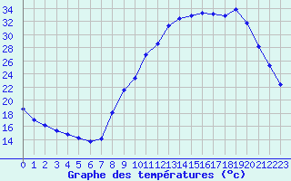 Courbe de tempratures pour Sain-Bel (69)