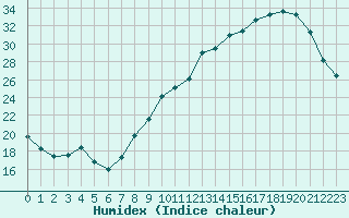 Courbe de l'humidex pour Albi (81)