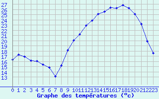 Courbe de tempratures pour Tarbes (65)