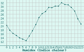 Courbe de l'humidex pour Le Puy - Loudes (43)