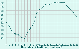 Courbe de l'humidex pour Charleville-Mzires (08)