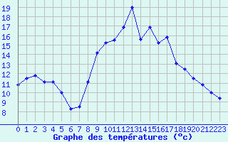 Courbe de tempratures pour Solenzara - Base arienne (2B)