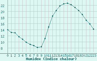 Courbe de l'humidex pour Luc-sur-Orbieu (11)