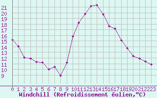 Courbe du refroidissement olien pour Roujan (34)