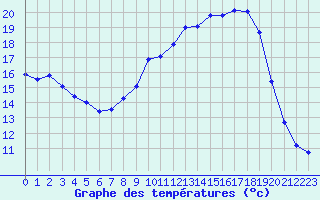 Courbe de tempratures pour Montret (71)