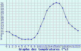 Courbe de tempratures pour Besanon (25)