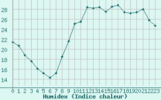 Courbe de l'humidex pour Dieppe (76)