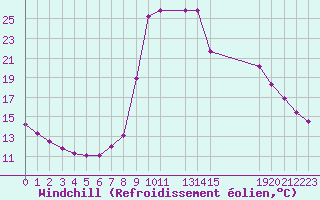 Courbe du refroidissement olien pour Potes / Torre del Infantado (Esp)