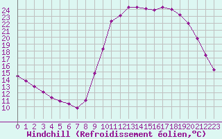 Courbe du refroidissement olien pour Le Luc (83)