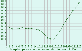 Courbe de la pression atmosphrique pour Bellefontaine (88)