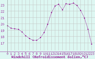 Courbe du refroidissement olien pour Liefrange (Lu)