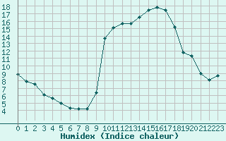 Courbe de l'humidex pour Paray-le-Monial - St-Yan (71)