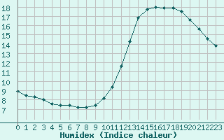 Courbe de l'humidex pour Le Bourget (93)