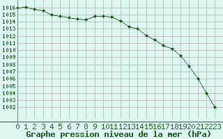 Courbe de la pression atmosphrique pour Saint-Brieuc (22)