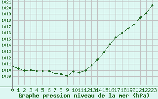 Courbe de la pression atmosphrique pour Montredon des Corbires (11)