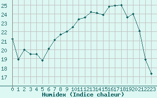 Courbe de l'humidex pour Reims-Prunay (51)